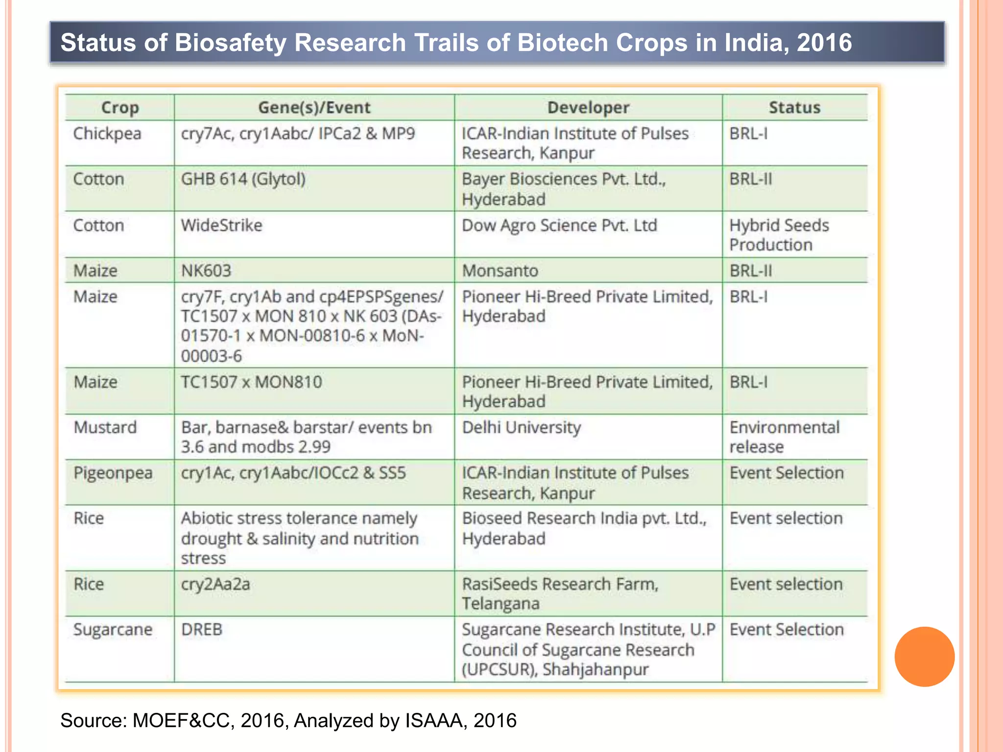 Status of Biosafety Research Trails of Biotech Crops in India, 2016
Source: MOEF&CC, 2016, Analyzed by ISAAA, 2016
 