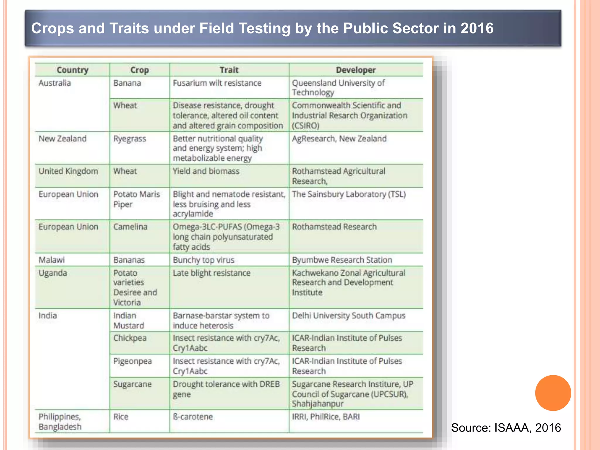 Crops and Traits under Field Testing by the Public Sector in 2016
Source: ISAAA, 2016
 