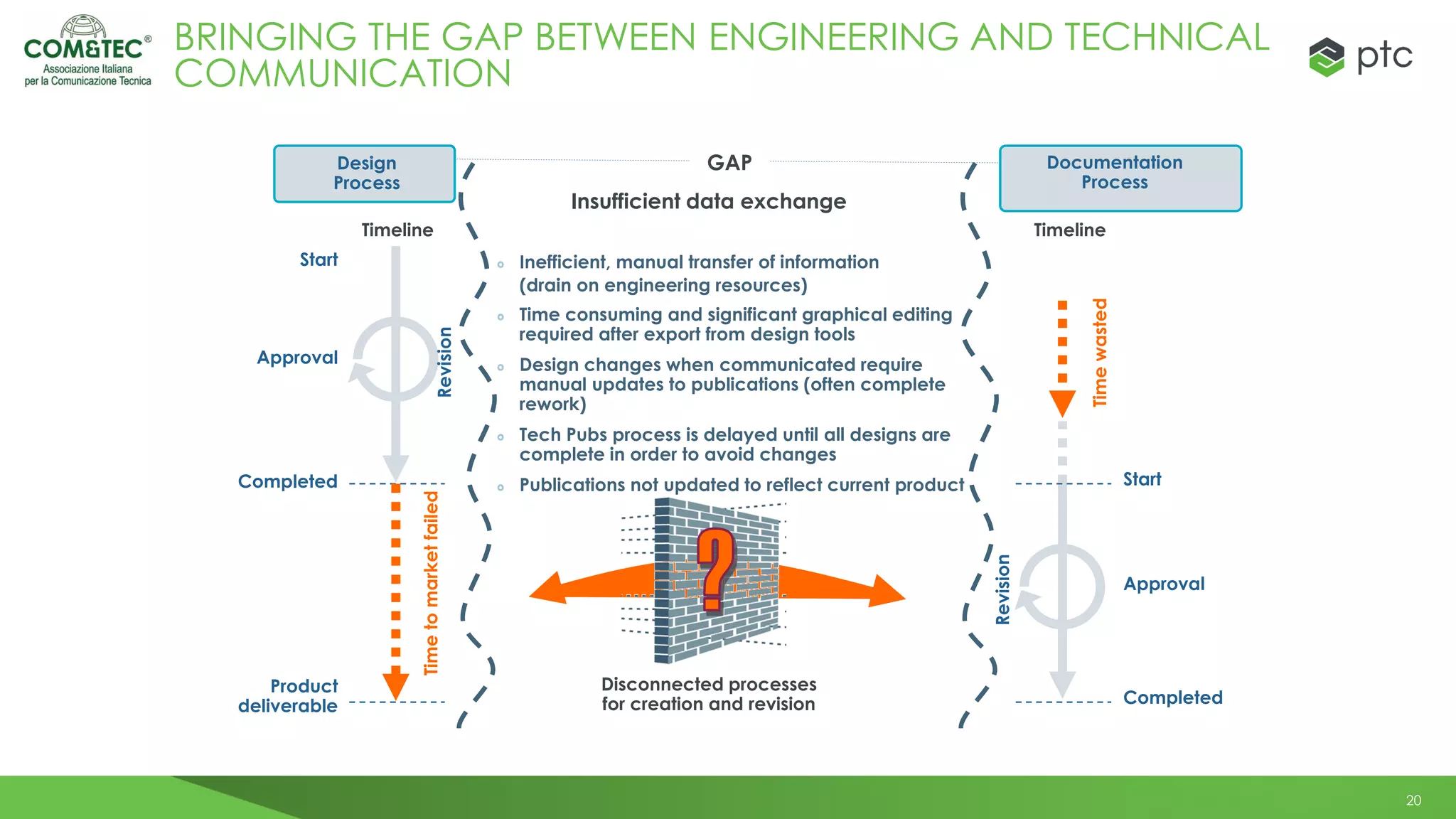 20
BRINGING THE GAP BETWEEN ENGINEERING AND TECHNICAL
COMMUNICATION
Inefficient, manual transfer of information
(drain on engineering resources)
Time consuming and significant graphical editing
required after export from design tools
Design changes when communicated require
manual updates to publications (often complete
rework)
Tech Pubs process is delayed until all designs are
complete in order to avoid changes
Publications not updated to reflect current product
Insufficient data exchange
Disconnected processes
for creation and revision
GAP
Revision
Start
Approval
Completed
Timeline
Timewasted
Documentation
Process
Start
Approval
Completed
Product
deliverable
Timetomarketfailed
Timeline
Revision
Design
Process
 
