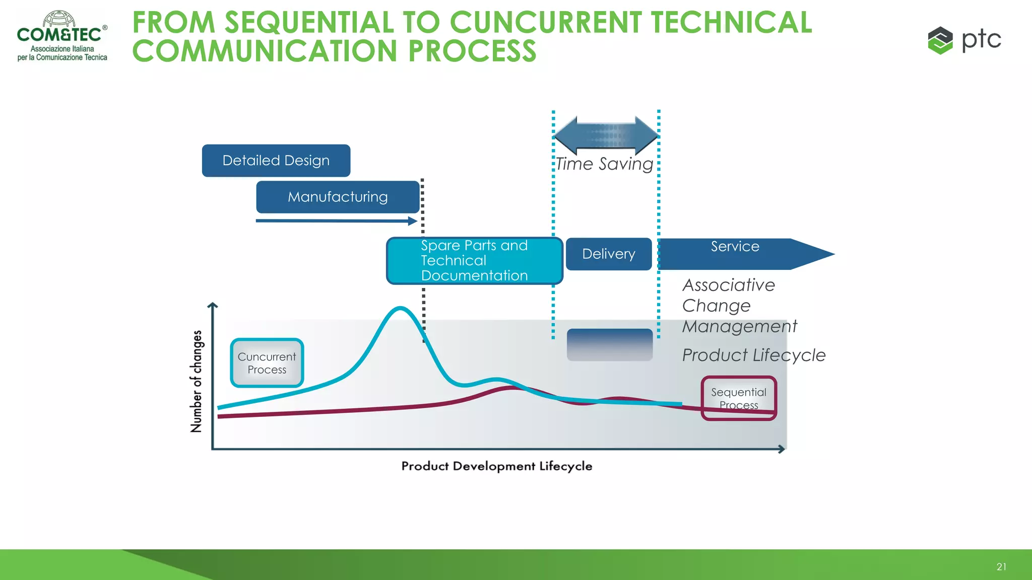 21
FROM SEQUENTIAL TO CUNCURRENT TECHNICAL
COMMUNICATION PROCESS
Sequential
Process
Detailed Design
Manufacturing
Time Saving
Cuncurrent
Process
Service
Delivery
Spare Parts and
Technical
Documentation
Associative
Change
Management
Product Lifecycle
 