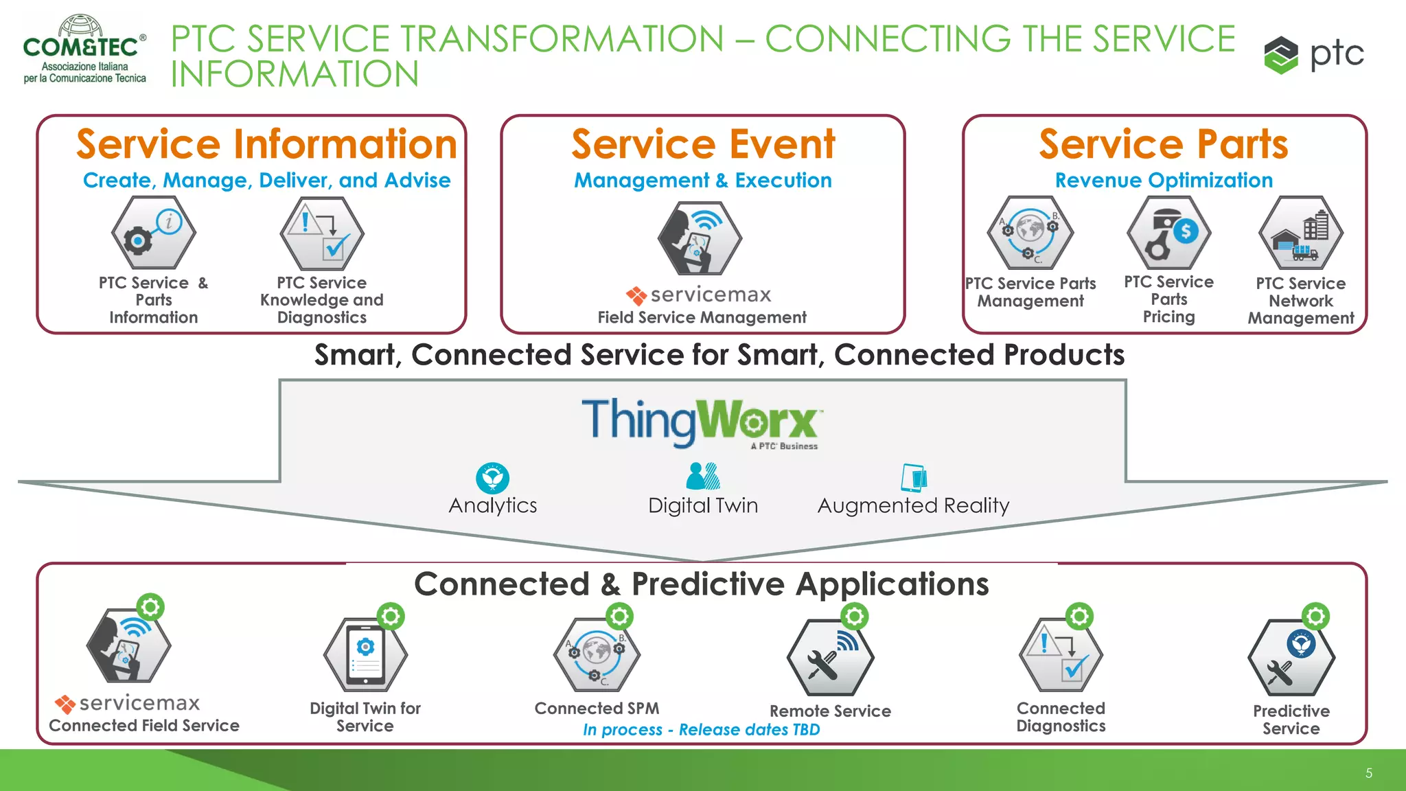 5
PTC SERVICE TRANSFORMATION – CONNECTING THE SERVICE
INFORMATION
Service Information
Create, Manage, Deliver, and Advise
Service Parts
Revenue Optimization
Service Event
Management & Execution
Field Service Management
Augmented RealityDigital TwinAnalytics
Smart, Connected Service for Smart, Connected Products
PTC Service
Network
Management
PTC Service Parts
Management
PTC Service
Parts
Pricing
PTC Service
Knowledge and
Diagnostics
PTC Service &
Parts
Information
Connected & Predictive Applications
In process - Release dates TBD
Connected
Diagnostics
Digital Twin for
Service
Connected SPM Remote Service Predictive
ServiceConnected Field Service
 