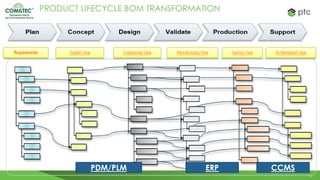 10
PDM/PLM ERP CCMS
PRODUCT LIFECYCLE BOM TRANSFORMATION
 