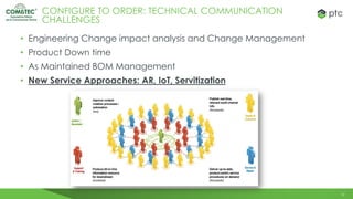 12
CONFIGURE TO ORDER: TECHNICAL COMMUNICATION
CHALLENGES
• Engineering Change impact analysis and Change Management
• Product Down time
• As Maintained BOM Management
• New Service Approaches: AR, IoT, Servitization
 