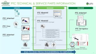 1414
CREATE MANAGE DELIVER
PTC TECHNICAL & SERVICE PARTS INFORMATION
sBOM and
Parts Catalogs
3D Illustration
and Animation
Other Content
eBOM
2D Illustration
XML Topic
Make/Model/SN range
System/sub-system
Options and variants
Information type
Language variants
Other Content/PDM
Published
Documents
Context-Based Content and Translation
Management
CAD
Editor/Styler
IsoDraw
Illustrate
Service Parts
Service Information Manager
InService
Publishing Engine
PDF
XML
PDF
XML
Electronic
Content Delivery
AR /VR
PTC ThingWorx Studio
END TO END FROM ENGINEERING TO SERVICE
 
