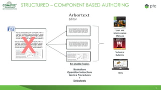 16
STRUCTURED – COMPONENT BASED AUTHORING
Re-Usable Topics
Illustrations
Operation Instructions
Service Procedures
+
Stylesheets
Editor
Technical
Bulletins
User and
Maintenance
Manuals
X
Web
 