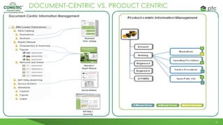 18
DOCUMENT-CENTRIC VS. PRODUCT CENTRIC
Illustrated
Parts Catalog
Operator /
Repair Manual
Service Bulletin
Self Help /
eLearning
Document-Centric Information Management Product centric Management
Braking
Exhaust
Engine 4.0
Spare Parts List –
880J Brake Sections
Illustrations -
880J Brake Sections
Operating Procedures -
880J Brake Sections
Service Procedures –
880J Brake Sections
[OTHER}
Engine 6.0
4 Wheel Drive2 Wheel Drive Warm Climate
 