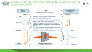 20
BRINGING THE GAP BETWEEN ENGINEERING AND TECHNICAL
COMMUNICATION
Inefficient, manual transfer of information
(drain on engineering resources)
Time consuming and significant graphical editing
required after export from design tools
Design changes when communicated require
manual updates to publications (often complete
rework)
Tech Pubs process is delayed until all designs are
complete in order to avoid changes
Publications not updated to reflect current product
Insufficient data exchange
Disconnected processes
for creation and revision
GAP
Revision
Start
Approval
Completed
Timeline
Timewasted
Documentation
Process
Start
Approval
Completed
Product
deliverable
Timetomarketfailed
Timeline
Revision
Design
Process
 