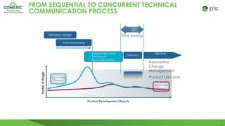 21
FROM SEQUENTIAL TO CUNCURRENT TECHNICAL
COMMUNICATION PROCESS
Sequential
Process
Detailed Design
Manufacturing
Time Saving
Cuncurrent
Process
Service
Delivery
Spare Parts and
Technical
Documentation
Associative
Change
Management
Product Lifecycle
 