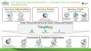 5
PTC SERVICE TRANSFORMATION – CONNECTING THE SERVICE
INFORMATION
Service Information
Create, Manage, Deliver, and Advise
Service Parts
Revenue Optimization
Service Event
Management & Execution
Field Service Management
Augmented RealityDigital TwinAnalytics
Smart, Connected Service for Smart, Connected Products
PTC Service
Network
Management
PTC Service Parts
Management
PTC Service
Parts
Pricing
PTC Service
Knowledge and
Diagnostics
PTC Service &
Parts
Information
Connected & Predictive Applications
In process - Release dates TBD
Connected
Diagnostics
Digital Twin for
Service
Connected SPM Remote Service Predictive
ServiceConnected Field Service
 
