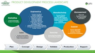 9
PRODUCT DEVELOPMENT PROCESS LANDSCAPE
 