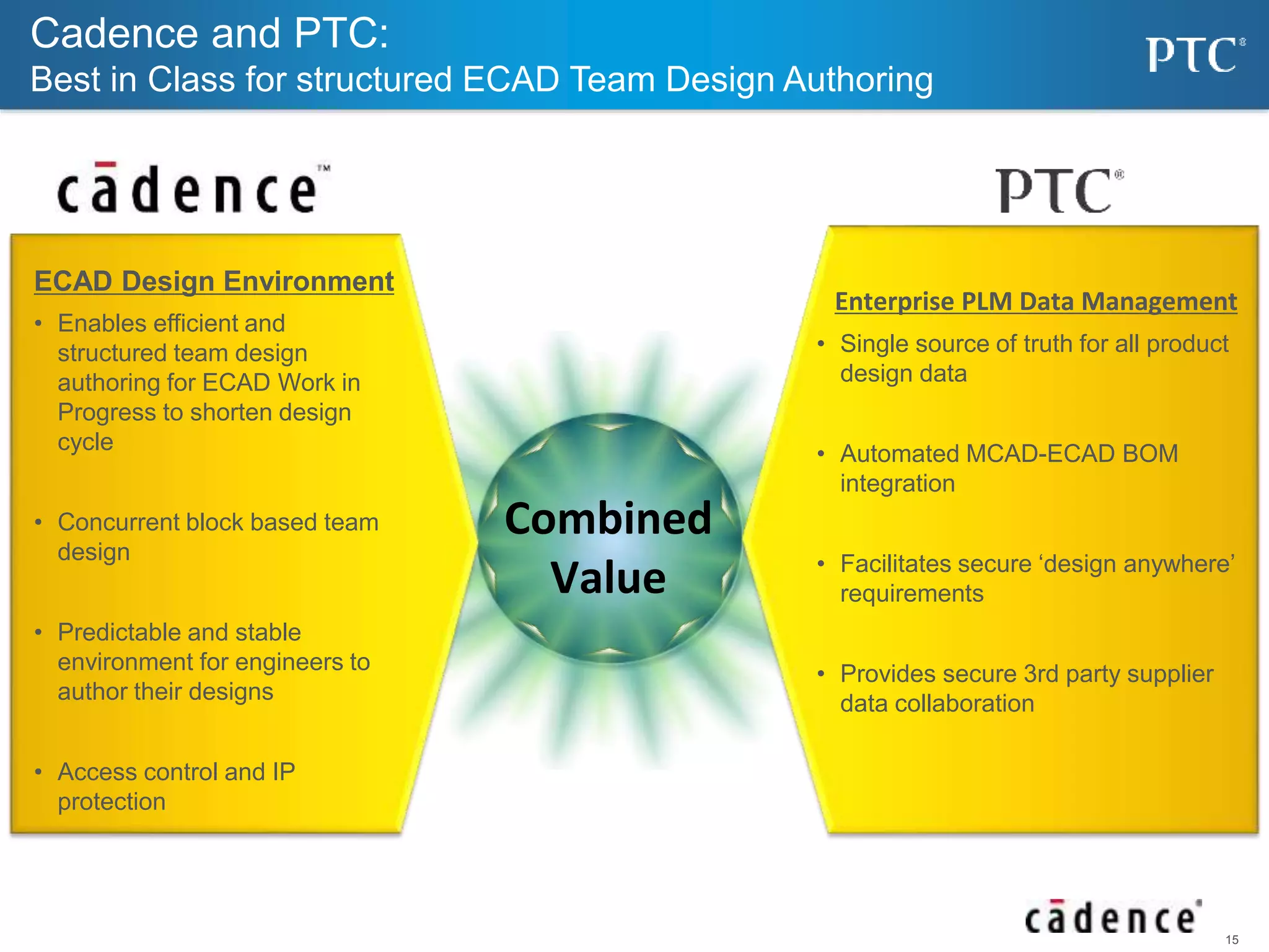 15 
Cadence and PTC: 
Best in Class for structured ECAD Team Design Authoring 
ECAD Design Environment 
• Enables efficient and 
structured team design 
authoring for ECAD Work in 
Progress to shorten design 
cycle 
• Concurrent block based team 
design 
• Predictable and stable 
environment for engineers to 
author their designs 
• Access control and IP 
protection 
Combined 
Value 
Enterprise PLM Data Management 
• Single source of truth for all product 
design data 
• Automated MCAD-ECAD BOM 
integration 
• Facilitates secure ‘design anywhere’ 
requirements 
• Provides secure 3rd party supplier 
data collaboration 
 