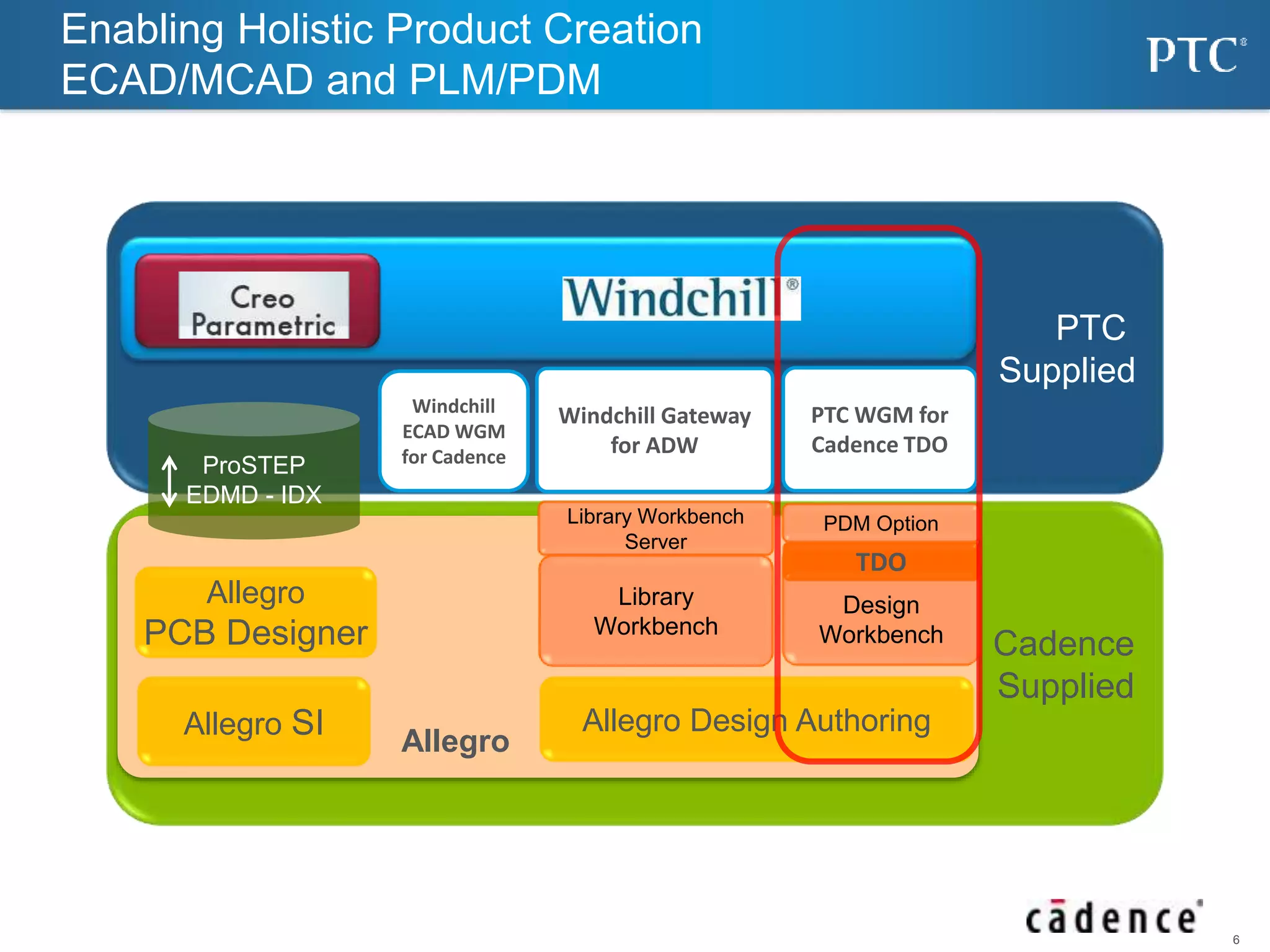 6 
PTC 
Supplied 
PTC WGM for 
Cadence TDO 
Enabling Holistic Product Creation 
ECAD/MCAD and PLM/PDM 
Windchill Gateway 
for ADW 
Cadence 
Supplied 
Allegro 
Library Workbench PDM Option 
TDO 
Design 
Workbench 
Server 
Library 
Workbench 
Allegro Design Authoring 
Allegro 
PCB Designer 
Allegro SI 
Windchill 
ECAD WGM 
ProSTEP for Cadence 
EDMD - IDX 
 