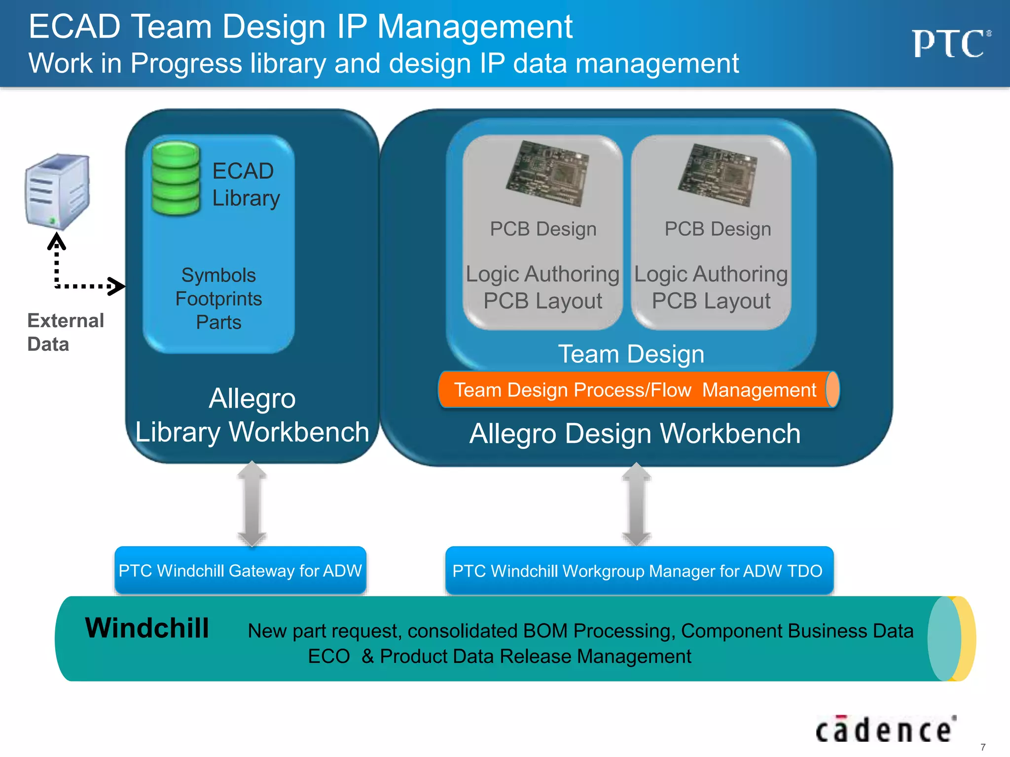 7 
ECAD Team Design IP Management 
Work in Progress library and design IP data management 
PCB Design 
Logic Authoring 
PCB Layout 
PCB Design 
Logic Authoring 
PCB Layout 
Team Design 
Team Design Process/Flow Management 
Allegro Design Workbench 
ECAD 
Library 
Symbols 
Footprints 
Parts 
Allegro 
Library Workbench 
External 
Data 
PTC Windchill Gateway for ADW PTC Windchill Workgroup Manager for ADW TDO 
Windchill New part request, consolidated BOM Processing, Component Business Data 
ECO & Product Data Release Management 
 