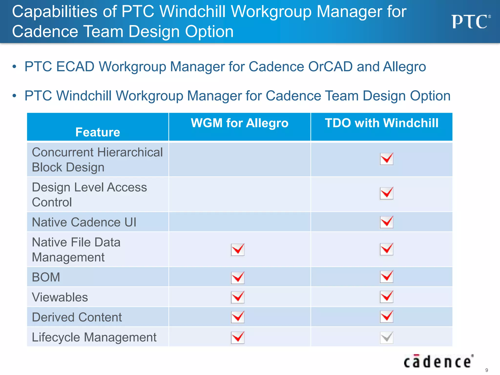 9 
Capabilities of PTC Windchill Workgroup Manager for 
Cadence Team Design Option 
• PTC ECAD Workgroup Manager for Cadence OrCAD and Allegro 
• PTC Windchill Workgroup Manager for Cadence Team Design Option 
Feature 
WGM for Allegro TDO with Windchill 
Concurrent Hierarchical 
Block Design 
Design Level Access 
Control 
Native Cadence UI 
Native File Data 
Management 
BOM 
Viewables 
Derived Content 
Lifecycle Management 
 