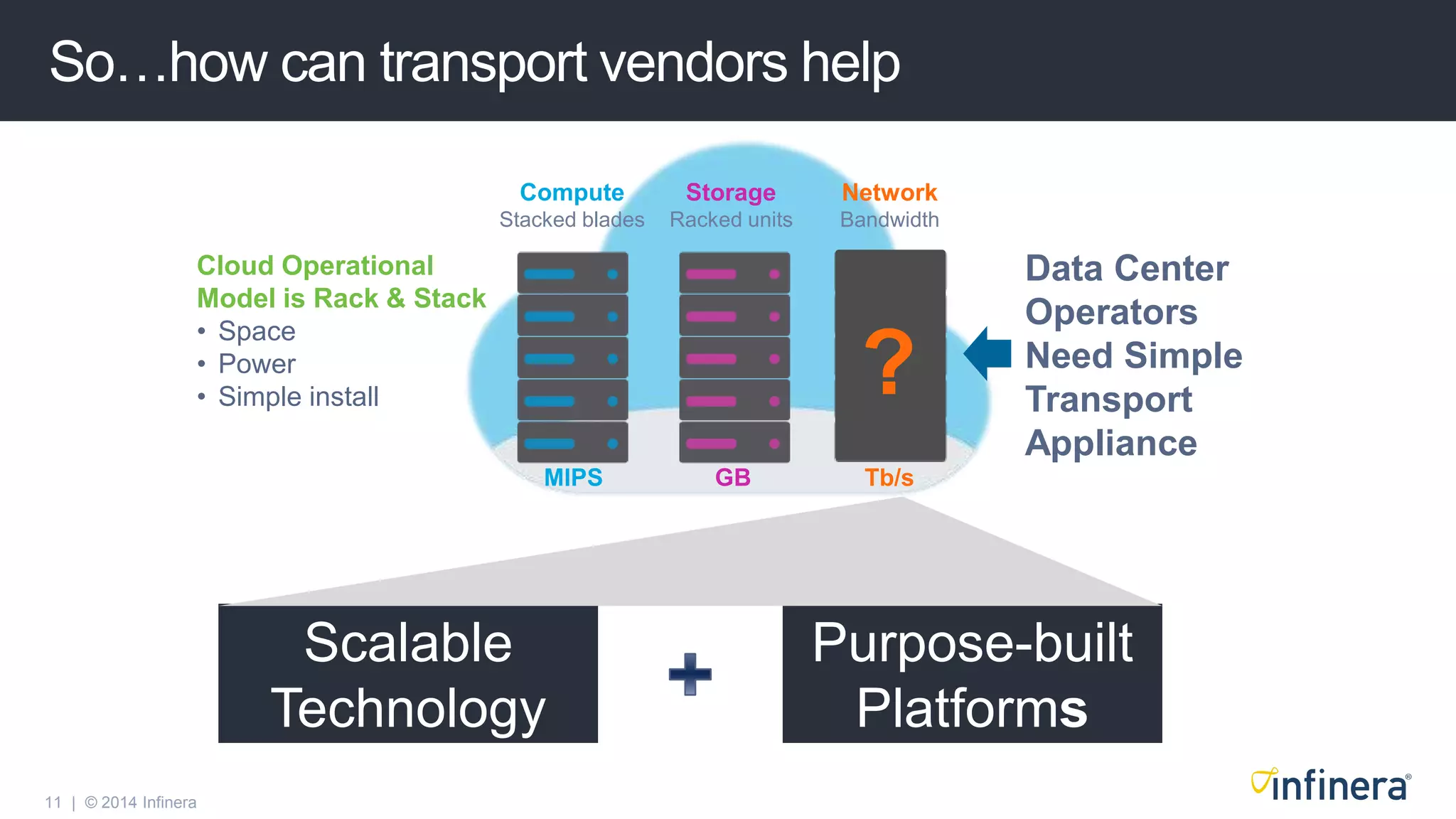 11 | © 2014 Infinera
So…how can transport vendors help
Cloud Operational
Model is Rack & Stack
• Space
• Power
• Simple install
Compute
Stacked blades
Storage
Racked units
MIPS GB
Data Center
Operators
Need Simple
Transport
Appliance
Network
Bandwidth
Tb/s
?
Scalable
Technology
Purpose-built
Platforms
 