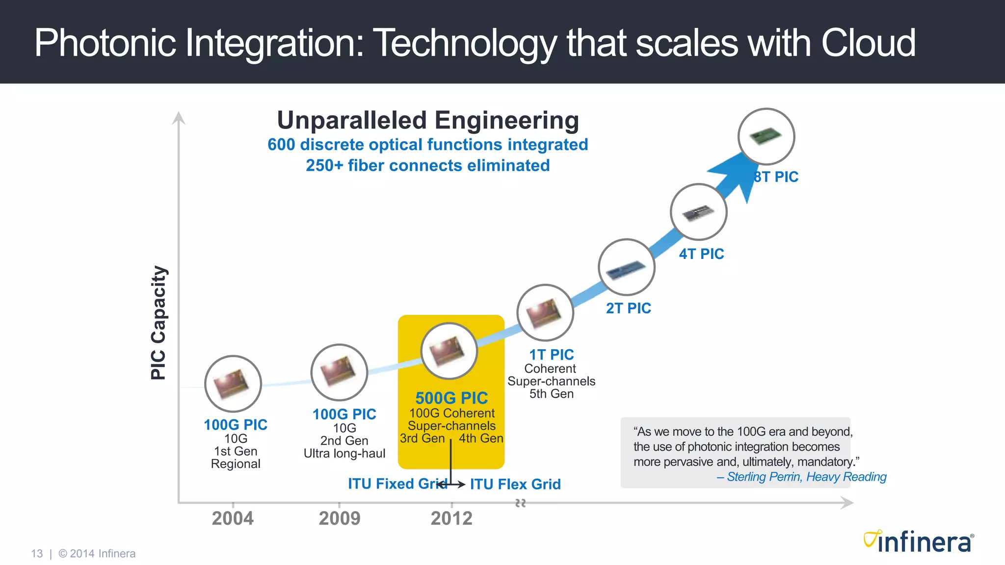 13 | © 2014 Infinera
Photonic Integration: Technology that scales with Cloud
100G PIC
10G
1st Gen
Regional
100G PIC
10G
2nd Gen
Ultra long-haul
500G PIC
100G Coherent
Super-channels
3rd Gen 4th Gen
1T PIC
Coherent
Super-channels
5th Gen
2T PIC
4T PIC
8T PIC
ITU Fixed Grid ITU Flex Grid
Unparalleled Engineering
600 discrete optical functions integrated
250+ fiber connects eliminated
2004 2009 2012
PICCapacity
“As we move to the 100G era and beyond,
the use of photonic integration becomes
more pervasive and, ultimately, mandatory.”
– Sterling Perrin, Heavy Reading
 