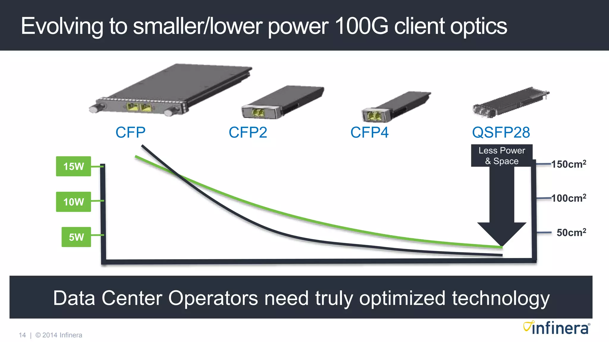 14 | © 2014 Infinera
Evolving to smaller/lower power 100G client optics
10W
15W
5W
CFP CFP2 CFP4 QSFP28
50cm2
100cm2
150cm2
Less Power
& Space
Data Center Operators need truly optimized technology
 