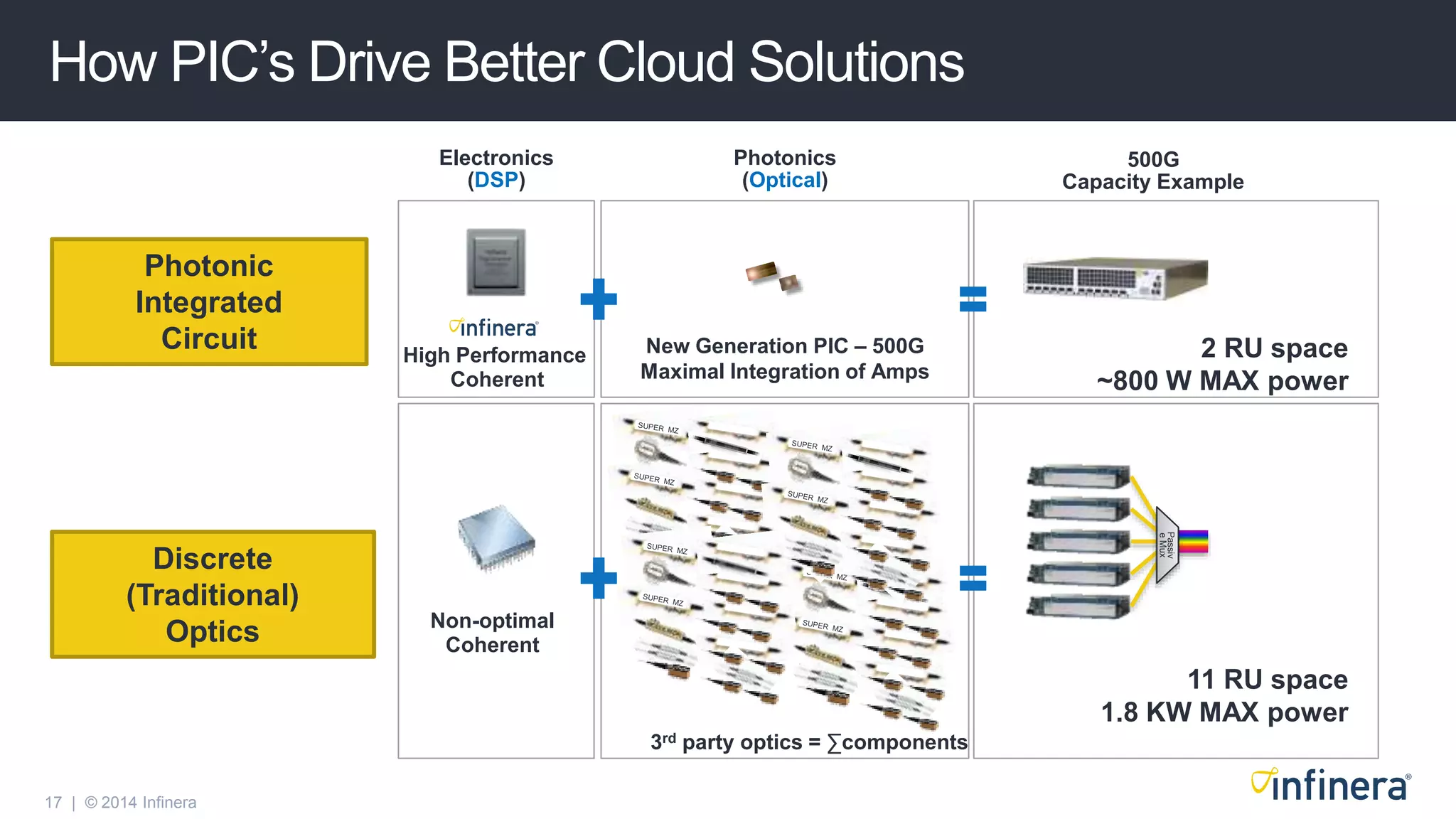 17 | © 2014 Infinera
500G
Capacity Example
2 RU space
~800 W MAX power
Passiv
eMux
11 RU space
1.8 KW MAX power
How PIC’s Drive Better Cloud Solutions
Discrete
(Traditional)
Optics
Photonics
(Optical)
3rd party optics = ∑components
New Generation PIC – 500G
Maximal Integration of Amps
Electronics
(DSP)
High Performance
Coherent
Non-optimal
Coherent
Photonic
Integrated
Circuit
 