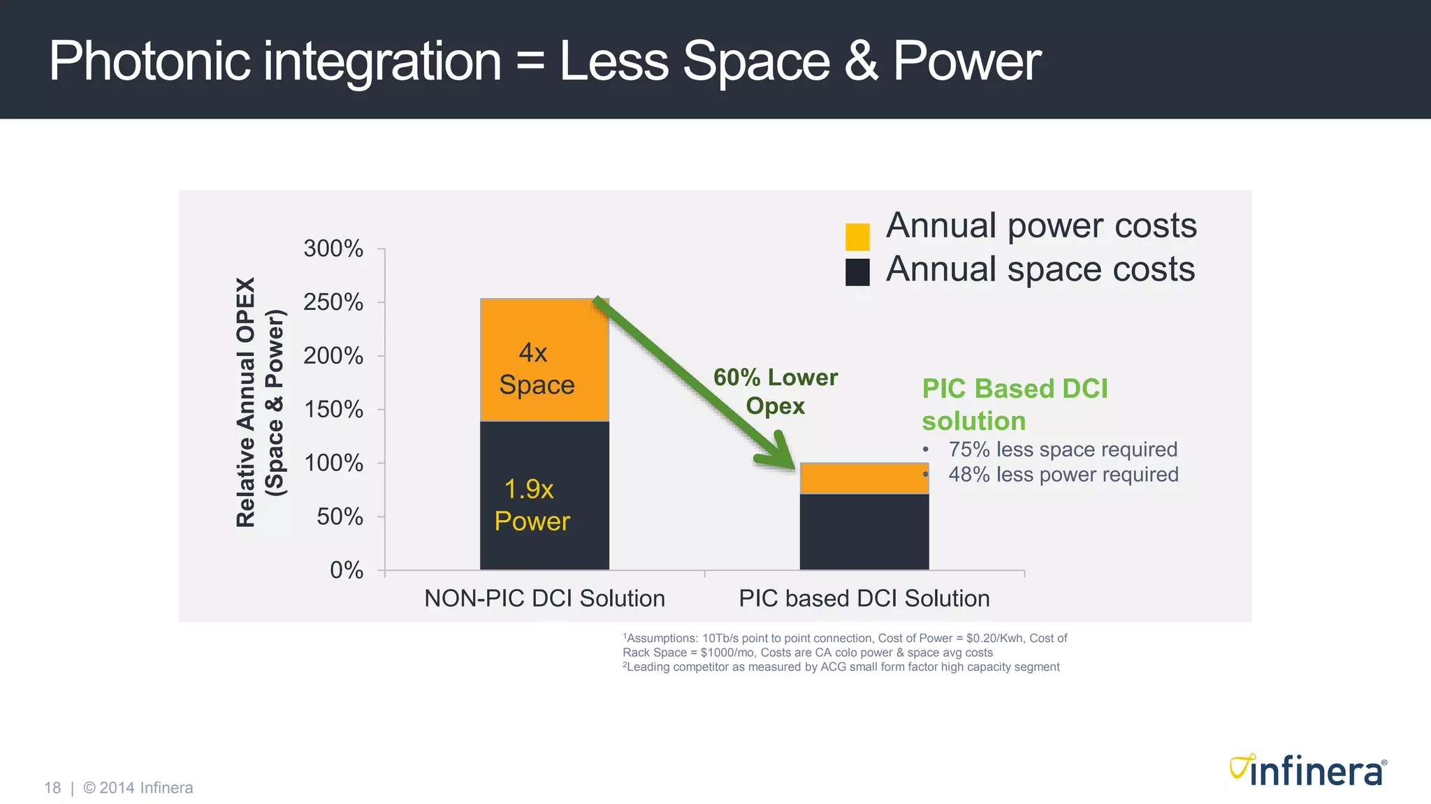 18 | © 2014 Infinera
Photonic integration = Less Space & Power
1Assumptions: 10Tb/s point to point connection, Cost of Power = $0.20/Kwh, Cost of
Rack Space = $1000/mo, Costs are CA colo power & space avg costs
2Leading competitor as measured by ACG small form factor high capacity segment
0%
50%
100%
150%
200%
250%
300%
NON-PIC DCI Solution PIC based DCI Solution
60% Lower
Opex
4x
Space
1.9x
Power
Annual power costs
Annual space costs
PIC Based DCI
solution
• 75% less space required
• 48% less power required
RelativeAnnualOPEX
(Space&Power)
 