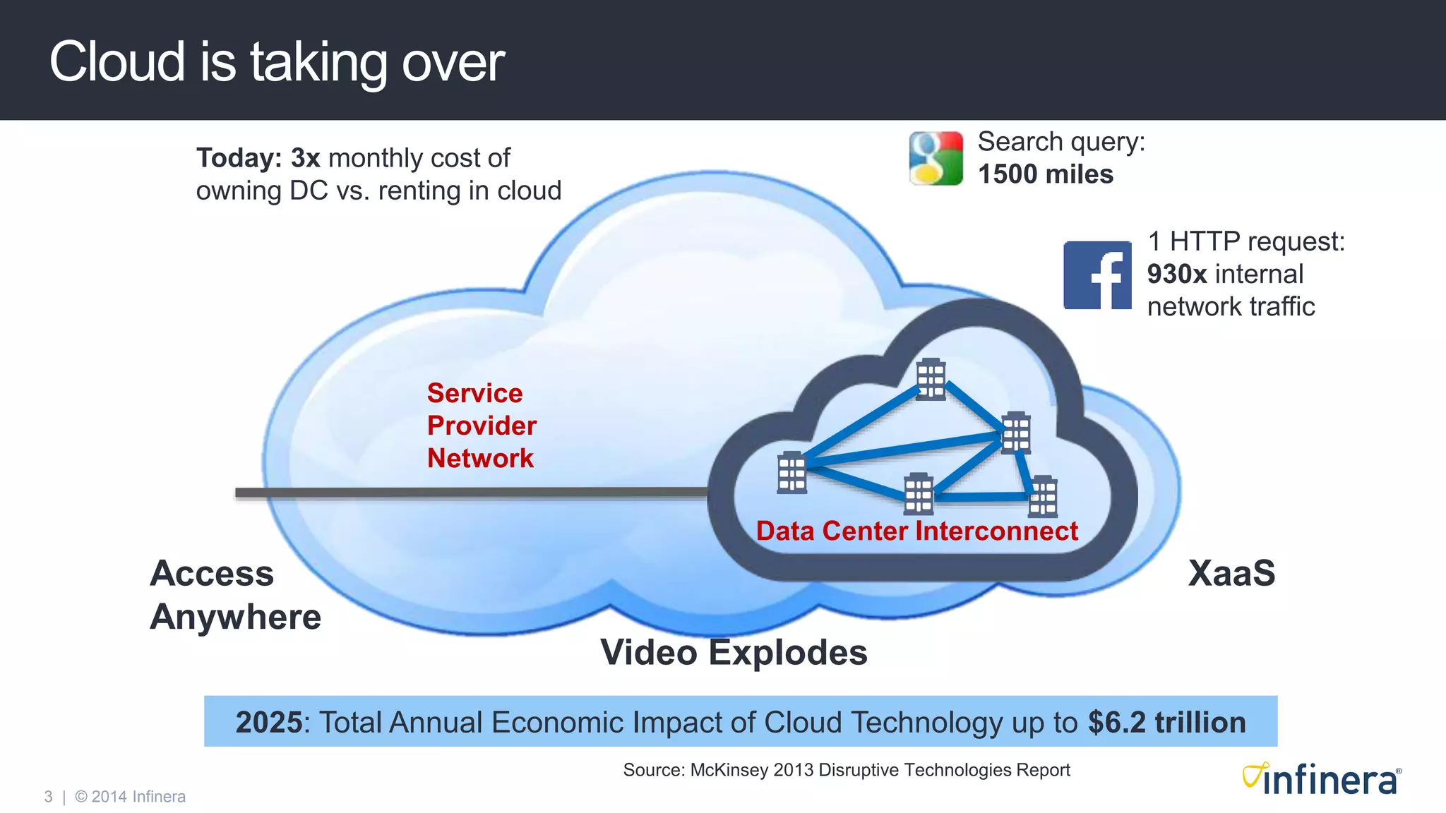 3 | © 2014 Infinera
Cloud is taking over
Access
Anywhere
Video Explodes
XaaS
2025: Total Annual Economic Impact of Cloud Technology up to $6.2 trillion
Today: 3x monthly cost of
owning DC vs. renting in cloud
Source: McKinsey 2013 Disruptive Technologies Report
Data Center Interconnect
Service
Provider
Network
1 HTTP request:
930x internal
network traffic
Search query:
1500 miles
 