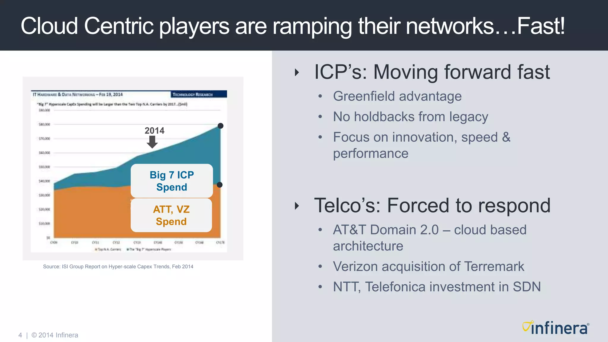 4 | © 2014 Infinera
 ICP’s: Moving forward fast
• Greenfield advantage
• No holdbacks from legacy
• Focus on innovation, speed &
performance
 Telco’s: Forced to respond
• AT&T Domain 2.0 – cloud based
architecture
• Verizon acquisition of Terremark
• NTT, Telefonica investment in SDN
Cloud Centric players are ramping their networks…Fast!
Source: ISI Group Report on Hyper-scale Capex Trends, Feb 2014
Big 7 ICP
Spend
ATT, VZ
Spend
2014
 