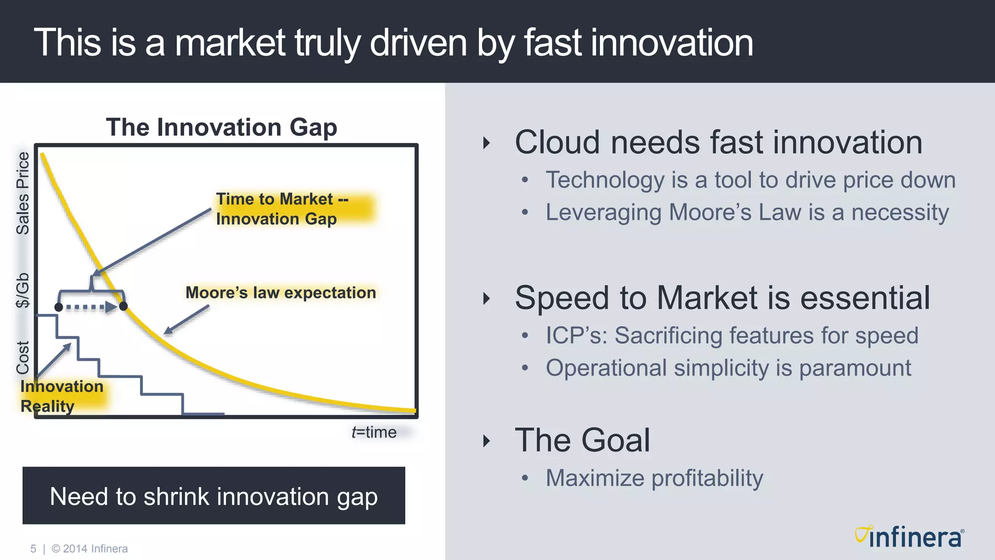 5 | © 2014 Infinera
 Cloud needs fast innovation
• Technology is a tool to drive price down
• Leveraging Moore’s Law is a necessity
 Speed to Market is essential
• ICP’s: Sacrificing features for speed
• Operational simplicity is paramount
 The Goal
• Maximize profitability
This is a market truly driven by fast innovation
Cost$/GbSalesPrice
The Innovation Gap
Need to shrink innovation gap
Time to Market --
Innovation Gap
t=time
Moore’s law expectation
Innovation
Reality
 