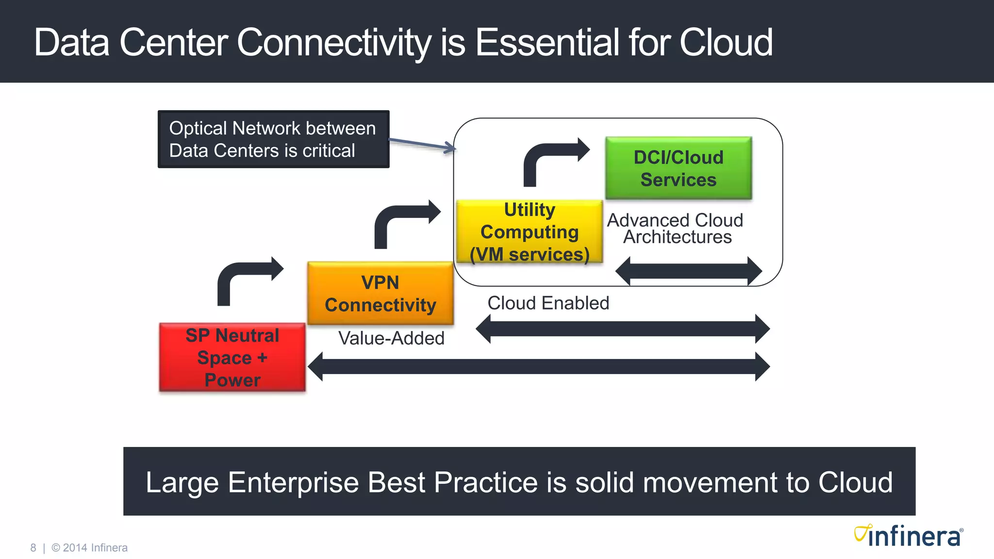 8 | © 2014 Infinera
Data Center Connectivity is Essential for Cloud
SP Neutral
Space +
Power
VPN
Connectivity
Value-Added
Large Enterprise Best Practice is solid movement to Cloud
Optical Network between
Data Centers is critical
Utility
Computing
(VM services)
Cloud Enabled
DCI/Cloud
Services
Advanced Cloud
Architectures
 