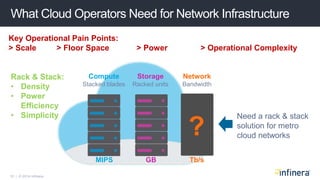 10 | © 2014 Infinera
What Cloud Operators Need for Network Infrastructure
Key Operational Pain Points:
> Scale > Floor Space > Power > Operational Complexity
Compute
Stacked blades
Storage
Racked units
MIPS GB
Need a rack & stack
solution for metro
cloud networks
Network
Bandwidth
Tb/s
?
Rack & Stack:
• Density
• Power
Efficiency
• Simplicity
 