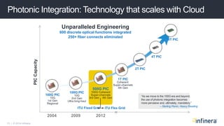 13 | © 2014 Infinera
Photonic Integration: Technology that scales with Cloud
100G PIC
10G
1st Gen
Regional
100G PIC
10G
2nd Gen
Ultra long-haul
500G PIC
100G Coherent
Super-channels
3rd Gen 4th Gen
1T PIC
Coherent
Super-channels
5th Gen
2T PIC
4T PIC
8T PIC
ITU Fixed Grid ITU Flex Grid
Unparalleled Engineering
600 discrete optical functions integrated
250+ fiber connects eliminated
2004 2009 2012
PICCapacity
“As we move to the 100G era and beyond,
the use of photonic integration becomes
more pervasive and, ultimately, mandatory.”
– Sterling Perrin, Heavy Reading
 