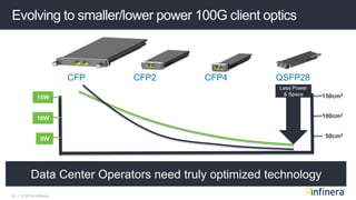 14 | © 2014 Infinera
Evolving to smaller/lower power 100G client optics
10W
15W
5W
CFP CFP2 CFP4 QSFP28
50cm2
100cm2
150cm2
Less Power
& Space
Data Center Operators need truly optimized technology
 