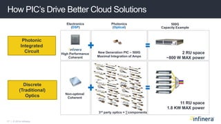 17 | © 2014 Infinera
500G
Capacity Example
2 RU space
~800 W MAX power
Passiv
eMux
11 RU space
1.8 KW MAX power
How PIC’s Drive Better Cloud Solutions
Discrete
(Traditional)
Optics
Photonics
(Optical)
3rd party optics = ∑components
New Generation PIC – 500G
Maximal Integration of Amps
Electronics
(DSP)
High Performance
Coherent
Non-optimal
Coherent
Photonic
Integrated
Circuit
 