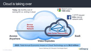 3 | © 2014 Infinera
Cloud is taking over
Access
Anywhere
Video Explodes
XaaS
2025: Total Annual Economic Impact of Cloud Technology up to $6.2 trillion
Today: 3x monthly cost of
owning DC vs. renting in cloud
Source: McKinsey 2013 Disruptive Technologies Report
Data Center Interconnect
Service
Provider
Network
1 HTTP request:
930x internal
network traffic
Search query:
1500 miles
 