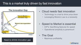 5 | © 2014 Infinera
 Cloud needs fast innovation
• Technology is a tool to drive price down
• Leveraging Moore’s Law is a necessity
 Speed to Market is essential
• ICP’s: Sacrificing features for speed
• Operational simplicity is paramount
 The Goal
• Maximize profitability
This is a market truly driven by fast innovation
Cost$/GbSalesPrice
The Innovation Gap
Need to shrink innovation gap
Time to Market --
Innovation Gap
t=time
Moore’s law expectation
Innovation
Reality
 