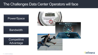 7 | © 2014 Infinera
The Challenges Data Center Operators will face
Power/Space
Bandwidth
Competitive
Advantage
 