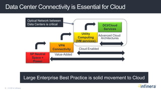 8 | © 2014 Infinera
Data Center Connectivity is Essential for Cloud
SP Neutral
Space +
Power
VPN
Connectivity
Value-Added
Large Enterprise Best Practice is solid movement to Cloud
Optical Network between
Data Centers is critical
Utility
Computing
(VM services)
Cloud Enabled
DCI/Cloud
Services
Advanced Cloud
Architectures
 