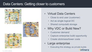 9 | © 2014 Infinera
 Virtual Data Centers
• Close to end user (customer)
• Act as single logical DC
• Shared compute& storage
 Why VDC or Build New?
• Customer demand
• Capture enterprise build opportunity
• Create stickiness/lower costs
 Large enterprise
• Executing this strategy as private builds
Data Centers: Getting closer to customers
 