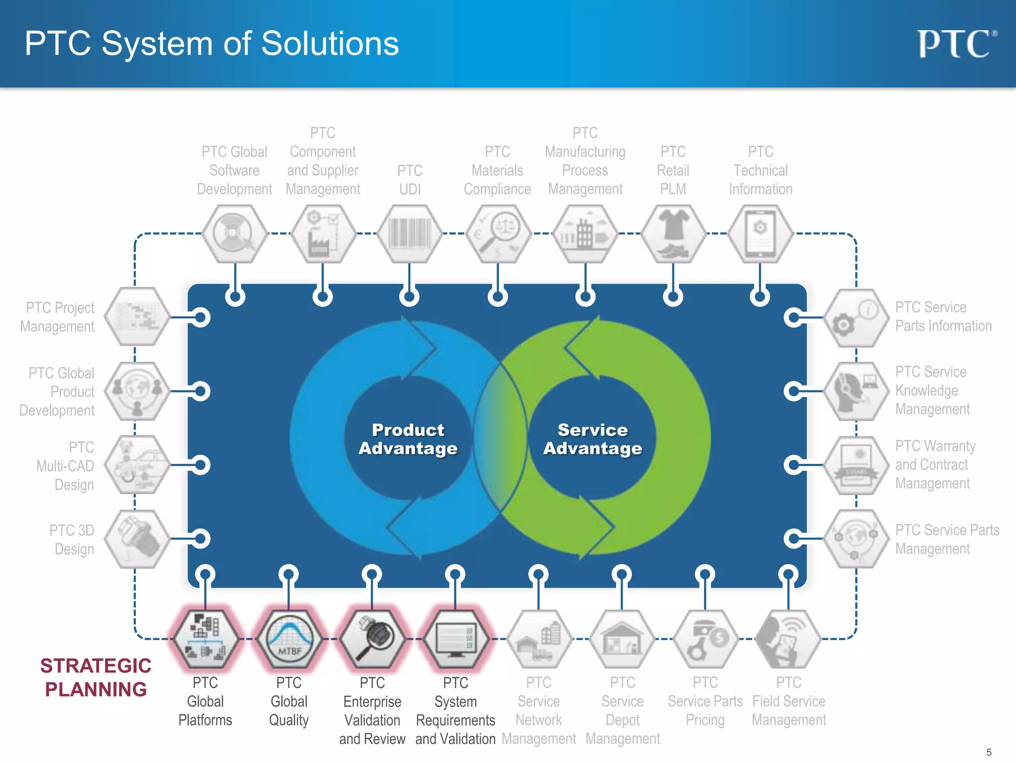 Ptc Code Management Flowchart Overview of PTC’s Corporate Vision and Strategy | PPTX