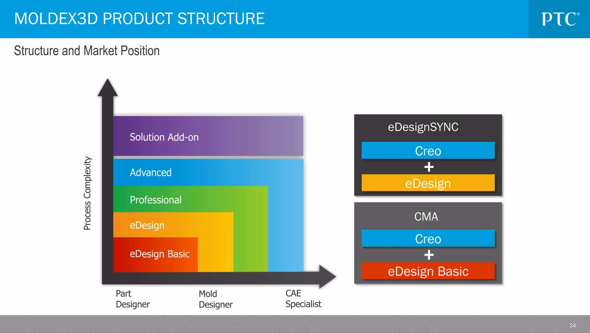 24
MOLDEX3D PRODUCT STRUCTURE
Structure and Market Position
eDesign Basic
CMA
Creo
eDesign
eDesignSYNC
Creo
 