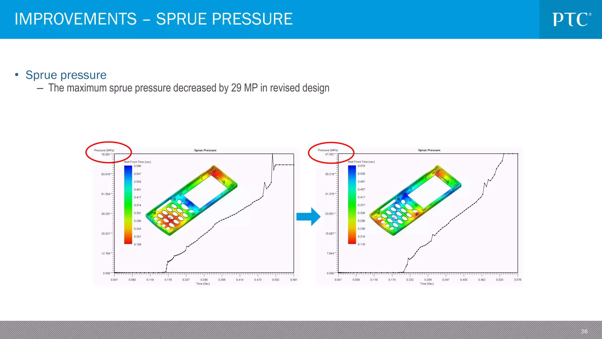36
• Sprue pressure
– The maximum sprue pressure decreased by 29 MP in revised design
IMPROVEMENTS – SPRUE PRESSURE
 