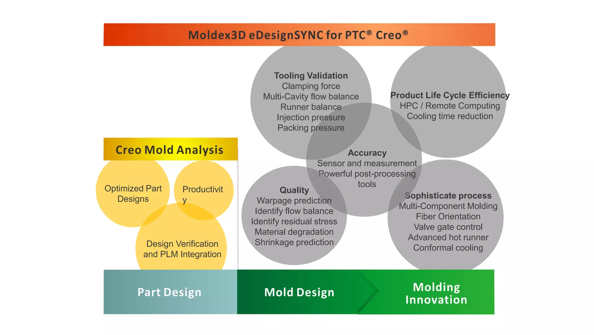 Design Verification
and PLM Integration
Optimized Part
Designs
Productivit
y Sophisticate process
Multi-Component Molding
Fiber Orientation
Valve gate control
Advanced hot runner
Conformal cooling
Product Life Cycle Efficiency
HPC / Remote Computing
Cooling time reduction
Accuracy
Sensor and measurement
Powerful post-processing
tools
Quality
Warpage prediction
Identify flow balance
Identify residual stress
Material degradation
Shrinkage prediction
Tooling Validation
Clamping force
Multi-Cavity flow balance
Runner balance
Injection pressure
Packing pressure
 