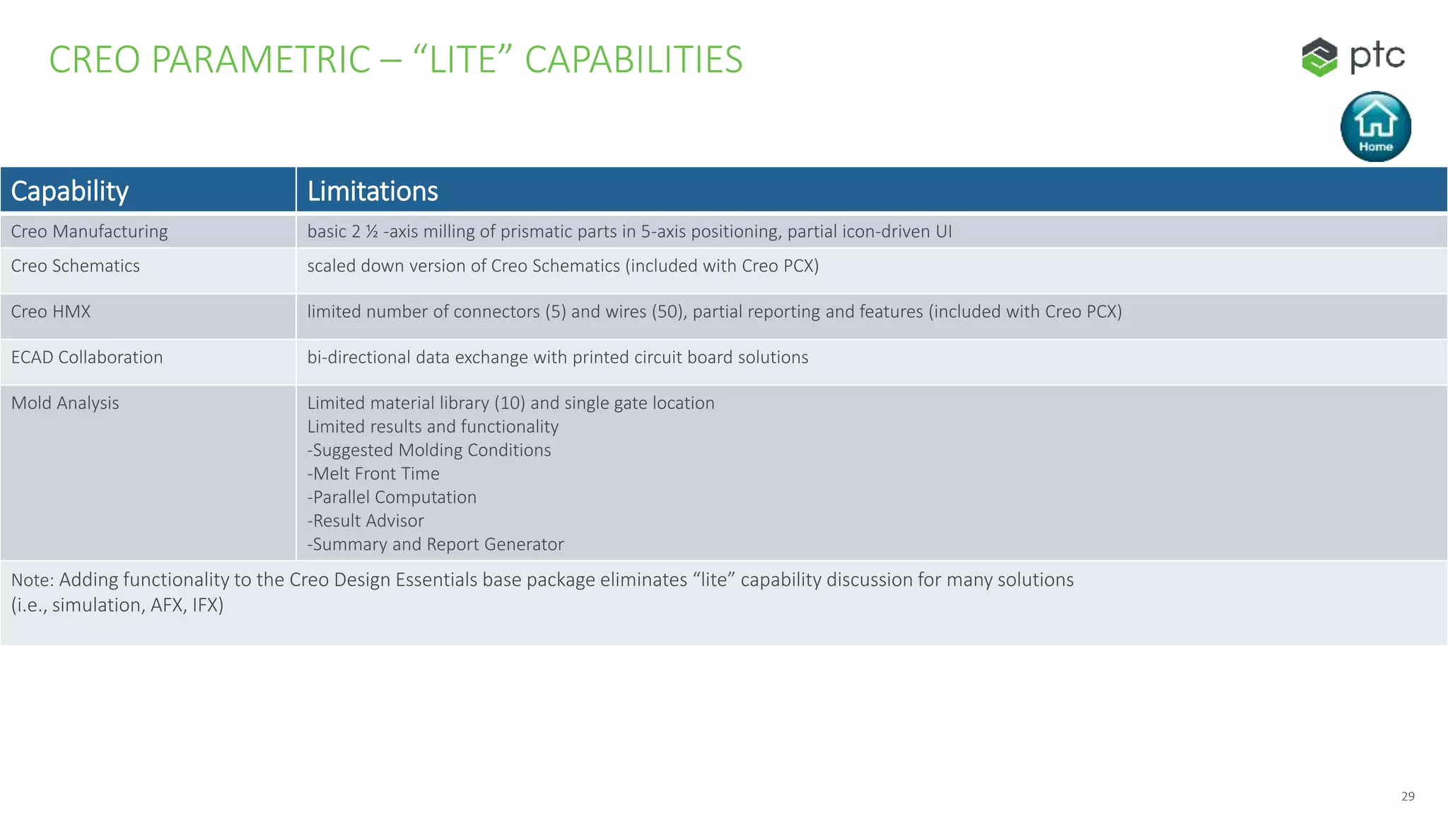 2929
CREO PARAMETRIC – “LITE” CAPABILITIES
Capability Limitations
Creo Manufacturing basic 2 ½ -axis milling of prismatic parts in 5-axis positioning, partial icon-driven UI
Creo Schematics scaled down version of Creo Schematics (included with Creo PCX)
Creo HMX limited number of connectors (5) and wires (50), partial reporting and features (included with Creo PCX)
ECAD Collaboration bi-directional data exchange with printed circuit board solutions
Mold Analysis Limited material library (10) and single gate location
Limited results and functionality
-Suggested Molding Conditions
-Melt Front Time
-Parallel Computation
-Result Advisor
-Summary and Report Generator
Note: Adding functionality to the Creo Design Essentials base package eliminates “lite” capability discussion for many solutions
(i.e., simulation, AFX, IFX)
 