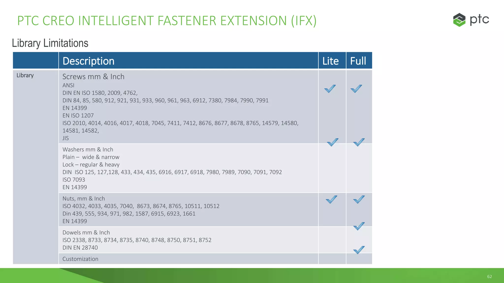 62
Description Lite Full
Library Screws mm & Inch
ANSI
DIN EN ISO 1580, 2009, 4762,
DIN 84, 85, 580, 912, 921, 931, 933, 960, 961, 963, 6912, 7380, 7984, 7990, 7991
EN 14399
EN ISO 1207
ISO 2010, 4014, 4016, 4017, 4018, 7045, 7411, 7412, 8676, 8677, 8678, 8765, 14579, 14580,
14581, 14582,
JIS
Washers mm & Inch
Plain – wide & narrow
Lock – regular & heavy
DIN ISO 125, 127,128, 433, 434, 435, 6916, 6917, 6918, 7980, 7989, 7090, 7091, 7092
ISO 7093
EN 14399
Nuts, mm & Inch
ISO 4032, 4033, 4035, 7040, 8673, 8674, 8765, 10511, 10512
Din 439, 555, 934, 971, 982, 1587, 6915, 6923, 1661
EN 14399
Dowels mm & Inch
ISO 2338, 8733, 8734, 8735, 8740, 8748, 8750, 8751, 8752
DIN EN 28740
Customization
PTC CREO INTELLIGENT FASTENER EXTENSION (IFX)
Library Limitations
 