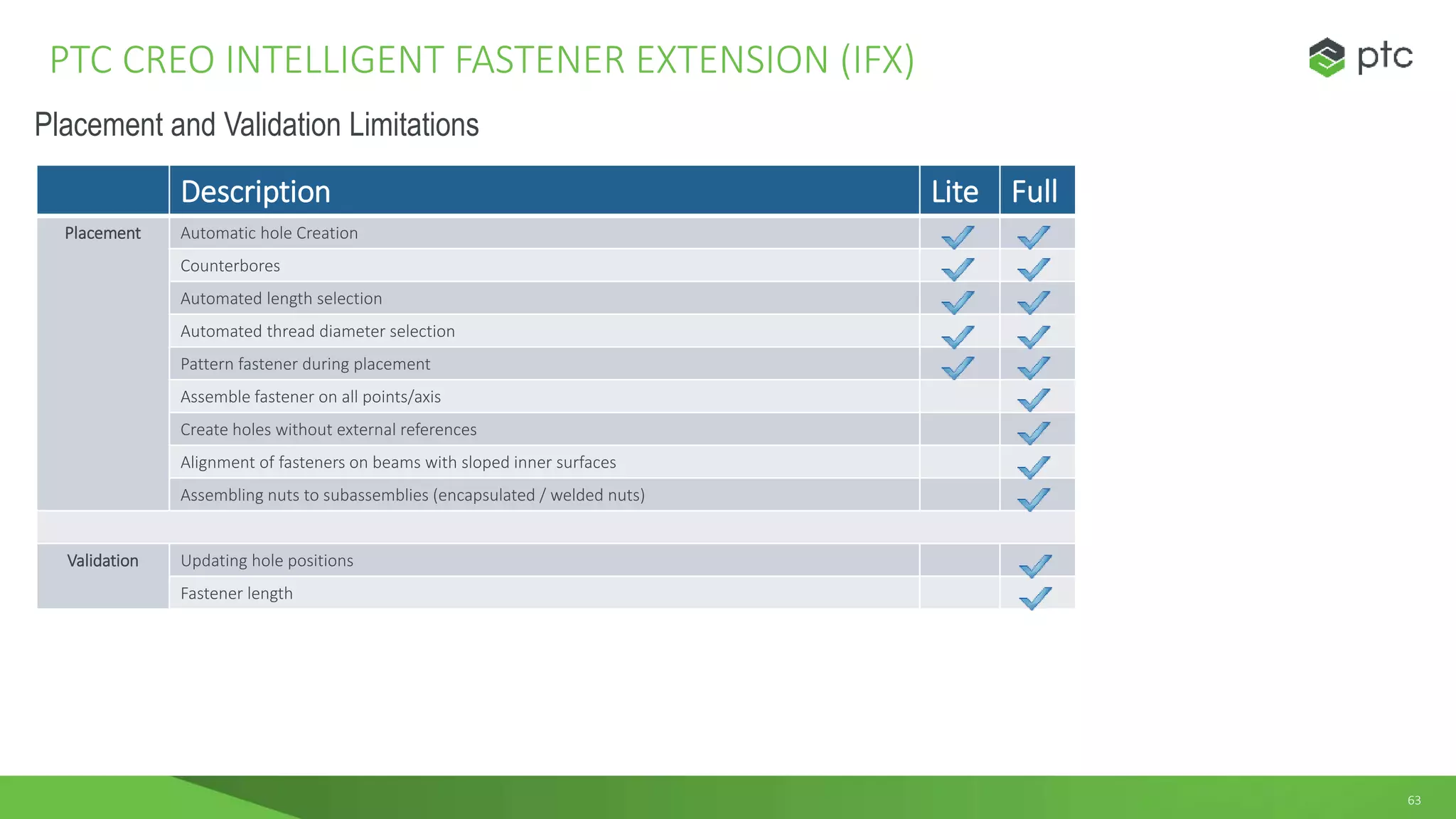63
Description Lite Full
Placement Automatic hole Creation
Counterbores
Automated length selection
Automated thread diameter selection
Pattern fastener during placement
Assemble fastener on all points/axis
Create holes without external references
Alignment of fasteners on beams with sloped inner surfaces
Assembling nuts to subassemblies (encapsulated / welded nuts)
Validation Updating hole positions
Fastener length
PTC CREO INTELLIGENT FASTENER EXTENSION (IFX)
Placement and Validation Limitations
 