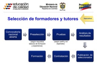 Selección de formadores y tutores
(según requisitos
básicos de formación
y experiencia)
(según perfil y rol
esperado)
 