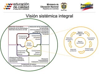 Visión sistémica integral
Prácticas
de aula y
aprendizaje
Referentes Curriculares
Evaluación de los Aprendizajes
Materiales Educativos de Aula
Planeación
Funcionamiento
Evaluación y sostenimiento
Infraestructura (física,
tecnológica, materiales)
Permanencia (transporte,
alimentación)
Componente
pedagógico
Interacción de las comunidades
de aprendizaje,
tutoría al colectivo de docentes
(maestros y directivos),
desarrollo de capacidad de
formación
Componente de apoyo:
Comunicación, movilización y compromiso social
Mejores
aprendizajes
Mejores
prácticas de
aula
Conocimiento
disciplinar
Didáctica para
enseñar (PCK)
Materiales
educativos y
guías
Desarrollo
profesional
Componente
formación
situada
Componente
gestión
educativa
Componente
condiciones
básicas
 