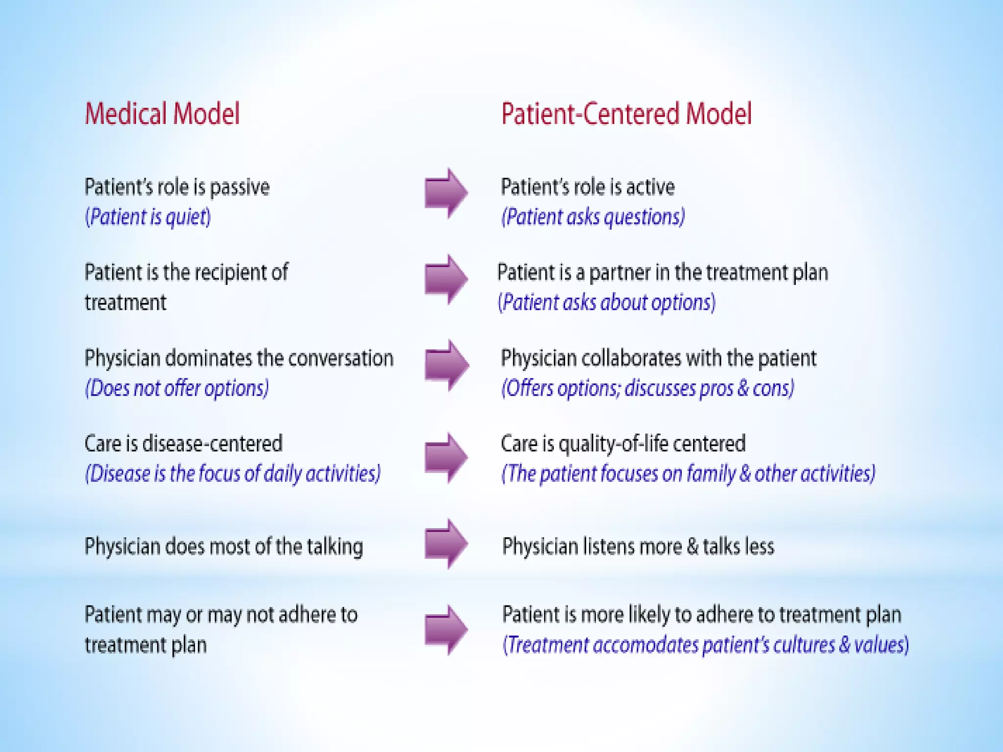 Patient centred care | PPTX