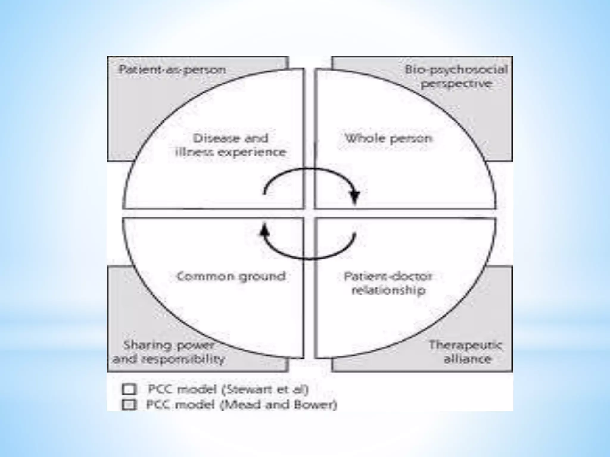 Patient centred care | PPTX