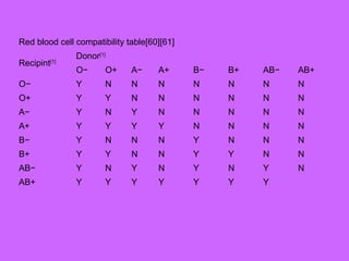 Red blood cell compatibility table[60][61]
Recipint[1]
Donor[1]
O− O+ A− A+ B− B+ AB− AB+
O− Y N N N N N N N
O+ Y Y N N N N N N
A− Y N Y N N N N N
A+ Y Y Y Y N N N N
B− Y N N N Y N N N
B+ Y Y N N Y Y N N
AB− Y N Y N Y N Y N
AB+ Y Y Y Y Y Y Y
 