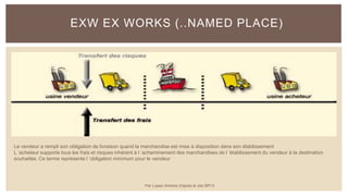 EXW EX WORKS (..NAMED PLACE)
Le vendeur a rempli son obligation de livraison quand la marchandise est mise à disposition dans son établissement
L ’acheteur supporte tous les frais et risques inhérent à l ’acheminement des marchandises de l ’établissement du vendeur à la destination
souhaitée. Ce terme représente l ’obligation minimum pour le vendeur
Par Lopez Antoine d'après le site BPI.fr
 