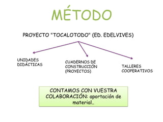 MÉTODO
  PROYECTO "TOCALOTODO" (ED. EDELVIVES)



UNIDADES
                   CUADERNOS DE
DIDÁCTICAS                                 TALLERES
                   CONSTRUCCIÓN
                   (PROYECTOS)             COOPERATIVOS




              CONTAMOS CON VUESTRA
             COLABORACIÓN: aportación de
                     material..
 